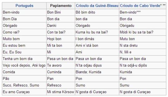 Papiamento comparativos
