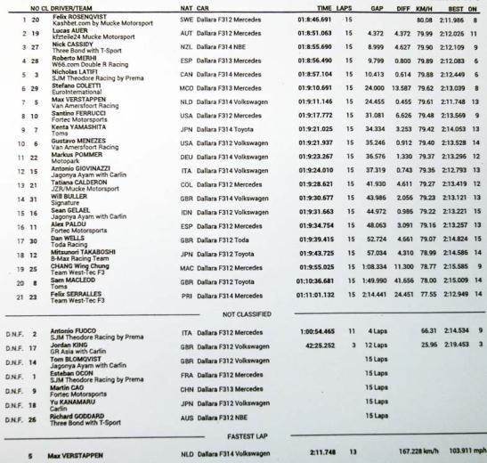 Resultado oficial publicado no site oficial do piloto Felix Rosenquist